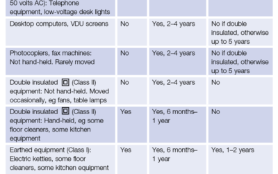 How Often Do You Need To Carry Out Portable Appliance Testing (PAT)?