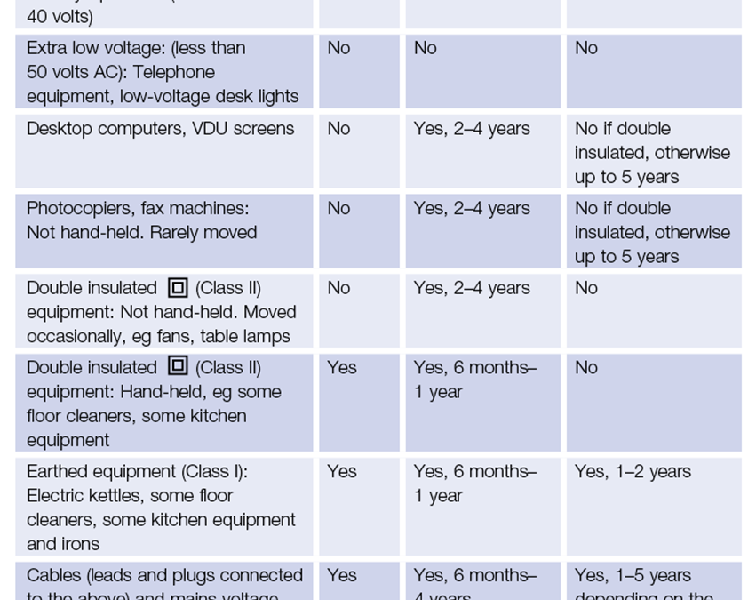 How Often Do You Need To Carry Out Portable Appliance Testing (PAT)?