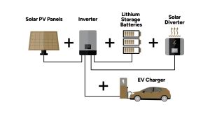 Intergrated solar ev charging system